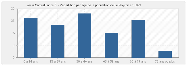 Répartition par âge de la population de Le Ployron en 1999